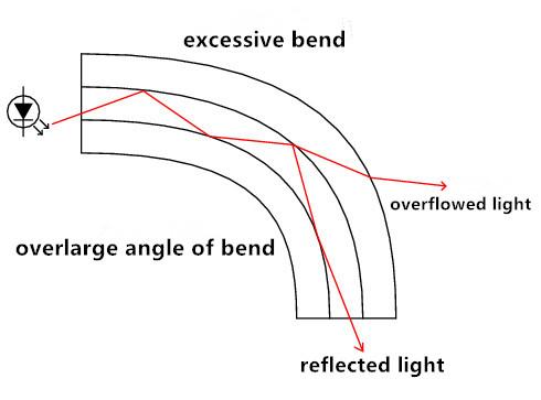 excessive bend on fibers